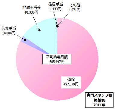 専門スタッフ職俸給表の給与内訳