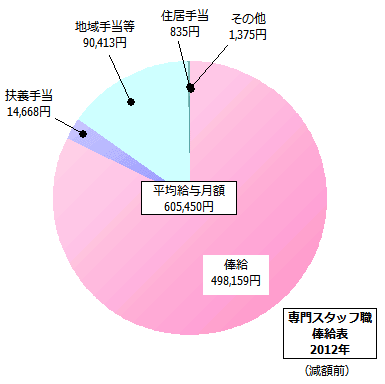 専門スタッフ職俸給表の給与内訳