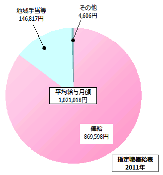 指定職俸給表の給与内訳