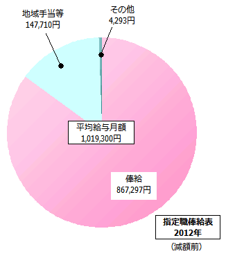 指定職俸給表の給与内訳
