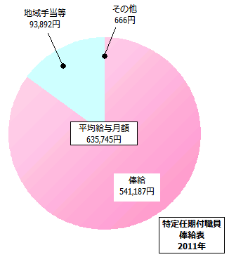 特定任期付職員俸給表の給与内訳