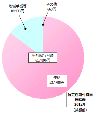 特定任期付職員俸給表の給与内訳