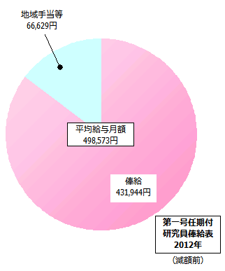 第一号任期付研究員俸給表の給与内訳