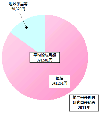 第一号任期付研究員俸給表の給与内訳