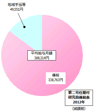 第二号任期付研究員俸給表の給与内訳