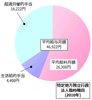 特定地方独立行政法人臨時職員の給与内訳(2010年)