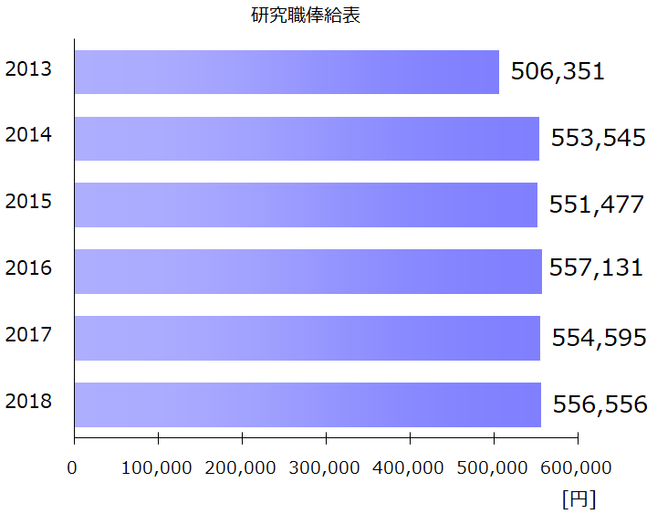 国家公務員 研究職俸給表 の給与内訳を知る 18年 給料 Com