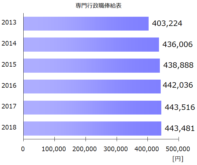 国家公務員 専門行政職俸給表 の給与内訳を知る 18年 給料 Com