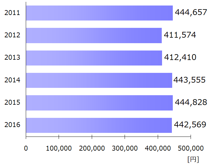 国家公務員の給与 平成28年版