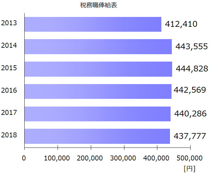 国家公務員 税務職俸給表 の給与内訳を知る 18年 給料 Com