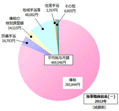 海事職俸給表(一)の給与内訳