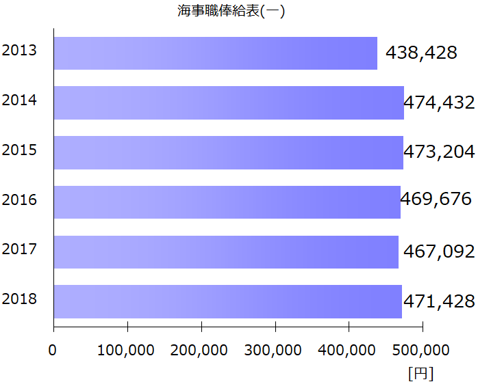 国家公務員 海事職俸給表 一 の給与内訳を知る 18年 給料 Com