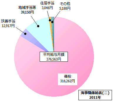海事職俸給表(二)の給与内訳