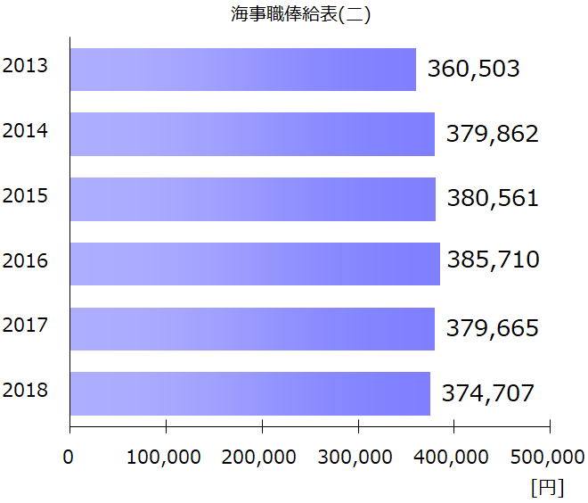 国家公務員 海事職俸給表 二 の給与内訳を知る 18年 給料 Com